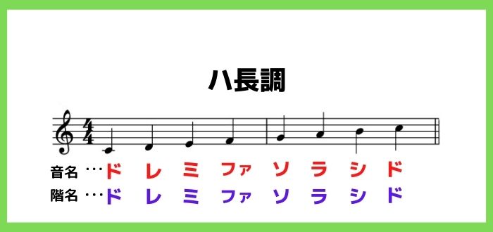 音名と階名の違いとは 調性について考えるかどうかがキメテ 音楽室ハニホー