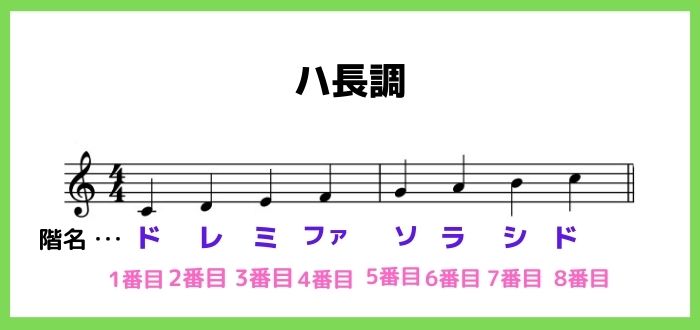 音名と階名の違いとは 調性について考えるかどうかがキメテ 音楽室ハニホー