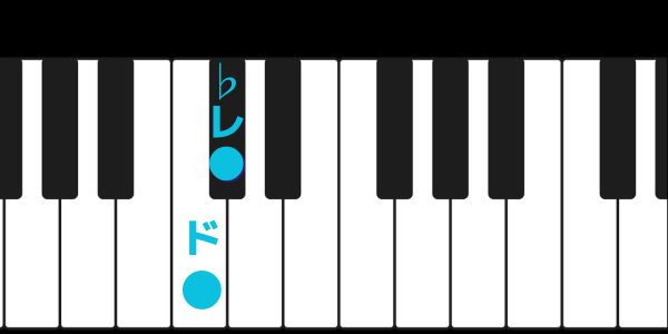 ドと♭レに印を付けたピアノ鍵盤の画像です