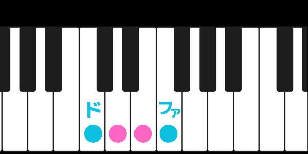 ドとファに印を付けたピアノ鍵盤の画像です