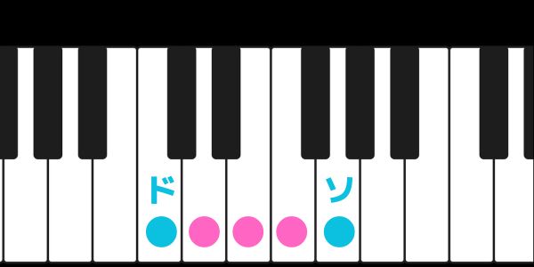 ドとソに印を付けたピアノ鍵盤の画像です