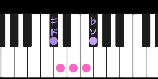 #ドと♭ソに印を付けたピアノ鍵盤の画像です