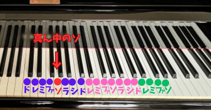 ピアノ鍵盤上に2オクターブ半文の音名を書いた画像です