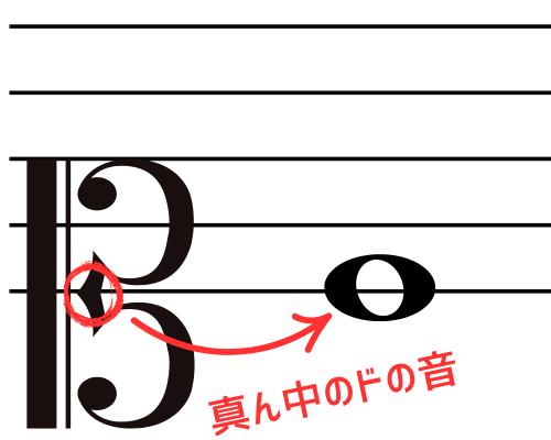音符が書かれたソプラノ記号の画像。